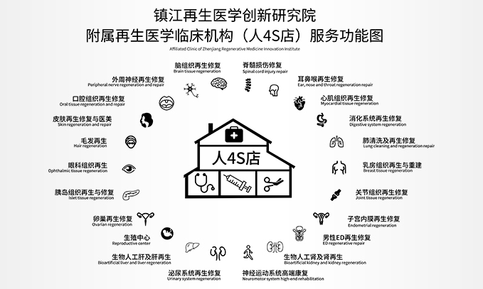 镇江再生医学创新研究院附属再生医学临床机构(人4S店) 服务功能